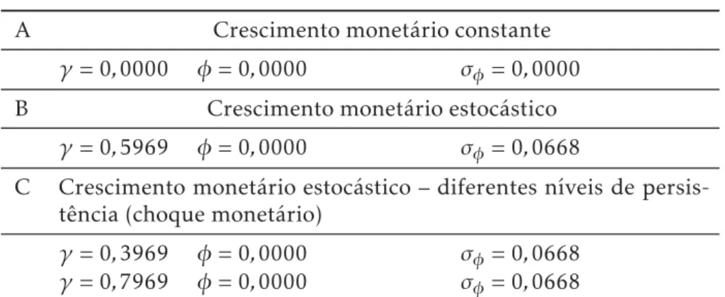 Tabela 6: Especiﬁcações para o crescimento monetário.