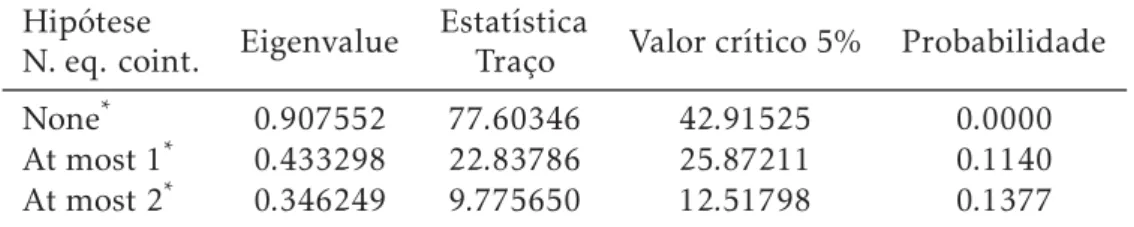Tabela A.3: Resultados dos testes de cointegração (Teste de Johansen) para a ofeerta de trabalho na economia brasileira entre 1980 e 2009.
