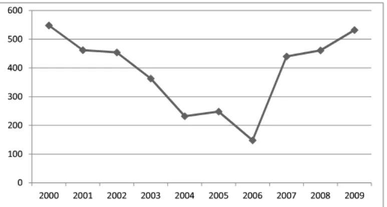 Figura 5: Mortes inderteminadas por PAF no RJ, 200 a 2009