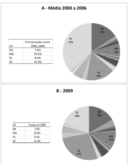 Figura 6: Proporções de mortes com causa indeterminada por UF em rela- rela-ção ao Brasil