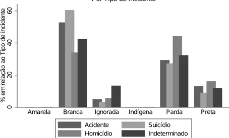 Figura 10: Padrão de vitmização em relação a raça (%) com maior frequência em incidentes envolvendo suicídios.