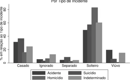Figura 12: Padrão de vitimização em relação ao estado civil (%) sobre a intenção provável do tipo de ação que ocasionou a mortalidade do indivíduo.