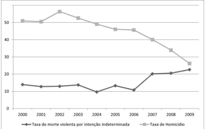 Figura 1: Taxa de homicídio e mortes violentas por intenção indetermi- indetermi-nada no estado do Rio de Janeiro (por 100 mil habitantes)