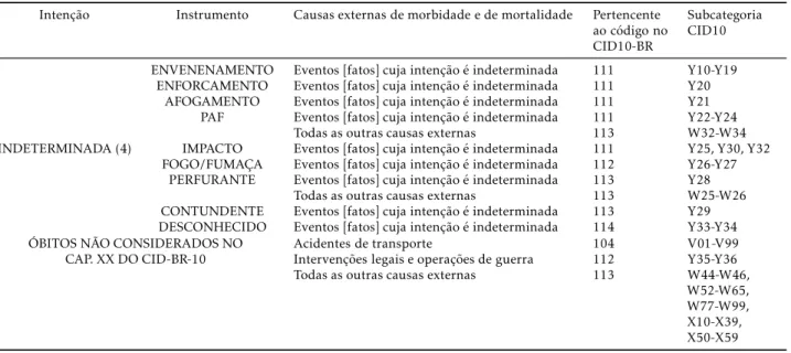 Tabela 1: Classificação dos incidentes quanto à intenção e ao instrumento, segundo as subcategorias do CID10 (continuação)
