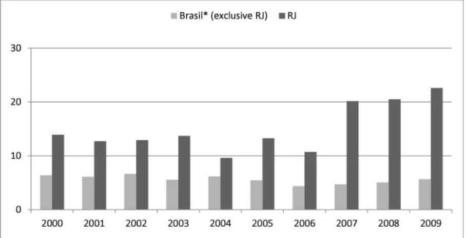 Figura 2: Taxa de mortes com intenção indeterminada Brasil* e RJ (por 100 mil hab.)