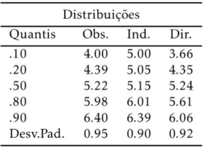 Tabela 3: Distribuições Obser- Obser-vada e Simulada para o Log da Renda