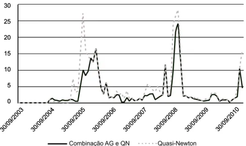 Figura 9: Comparação do erro médio quadrático ponderado ao longo de toda a série histórica de dados