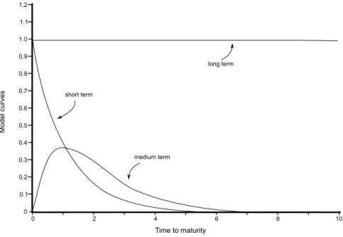 Figura 1: Componentes da curva de taxas a termo (Nelson &amp; Siegel 1987) As taxas à vista de curto e longo prazo podem ser obtidas tomando-se o  li-mite da equação (10) quando o prazo tende a zero ou inﬁnito, respectivamente: