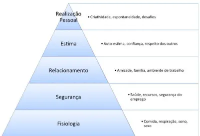 Figura 1.1 - Pirâmide da hierarquia das necessidades humanas, segundo Maslow 