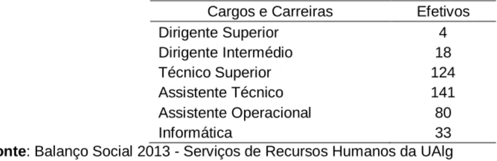 Tabela 2.1 - Distribuição dos funcionários Não Docentes por Unidade 