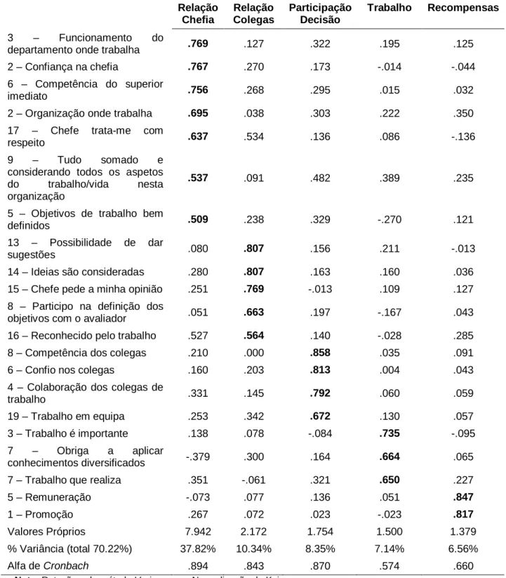 Tabela 4.1 – Matriz de componentes principais para a Satisfação/Motivação  Relação  Chefia  Relação  Colegas  Participação Decisão  Trabalho  Recompensas  3  –  Funcionamento  do 