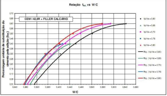 Figura 3.8 - Relação f Ad  vs W/C para as famílias com CEM I 42,5R e fíler granítico [46] 