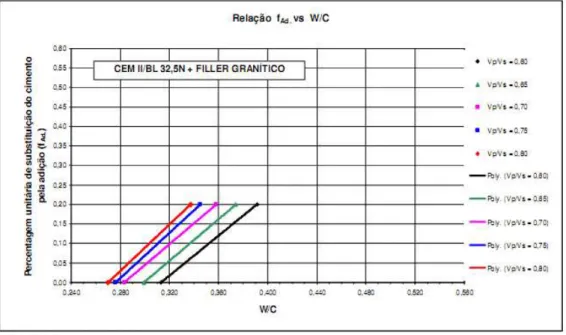 Figura 3.12 - Relação f Ad  vs W/C para famílias com CEM II/B-L32,5N e cinzas volantes [46] 