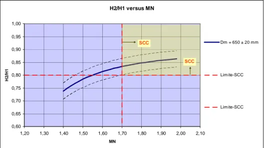 Figura 3.17 - Relação entre MN e H2/H1 quando Dm varia entre os 630 e 670 mm [46] 