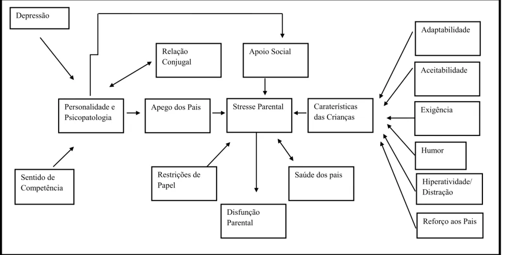 Figura 1. Modelo do stresse parental (Fonte: Abidin, 1992, p. 409)Depressão Sentido de Competência Personalidade e Psicopatologia 