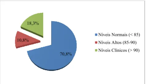 Figura 7. Níveis de stresse parental das participantes 