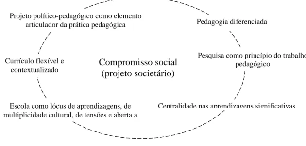 Figura 01-Pressupostos pedagógicos da avaliação formativa-reguladora. (SILVA, 2004, p.33)