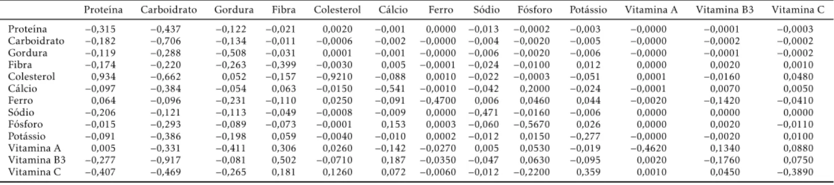Tabela 4: Elasticidade-preço (direta e cruzada) Marshaliana dos nutrientes do modelo restrito para o Brasil, em 2003