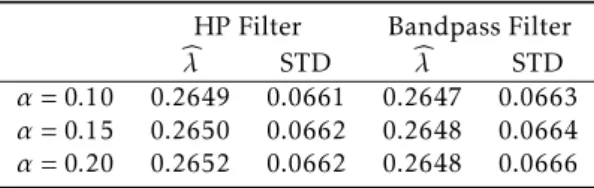 Table 1: Estimates of the Sticky Information Phillips Curve for j max = 2