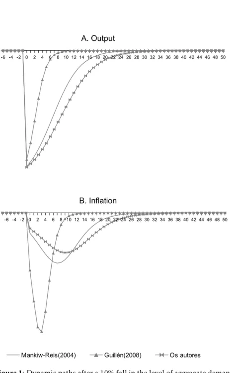 Figure 1: Dynamic paths after a 10% fall in the level of aggregate demand at time 0