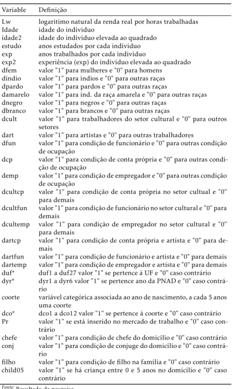 Tabela A.3: Descrição das variáveis