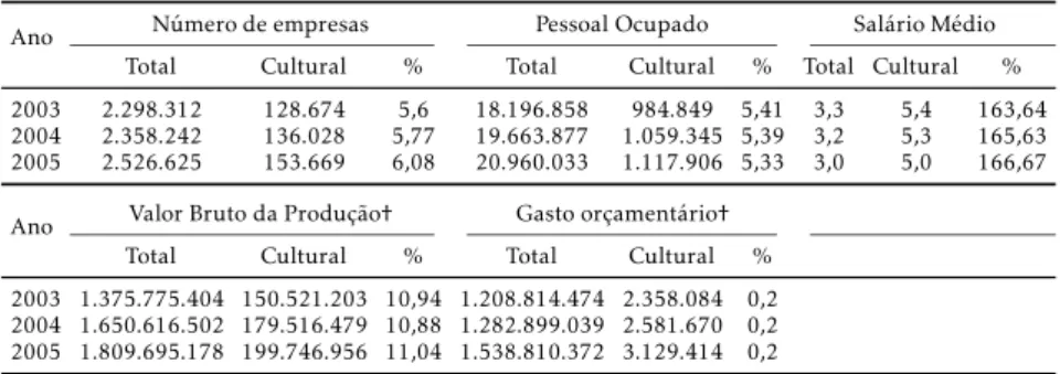 Tabela 1: Dados do setor cultural e da indústria total no Brasil
