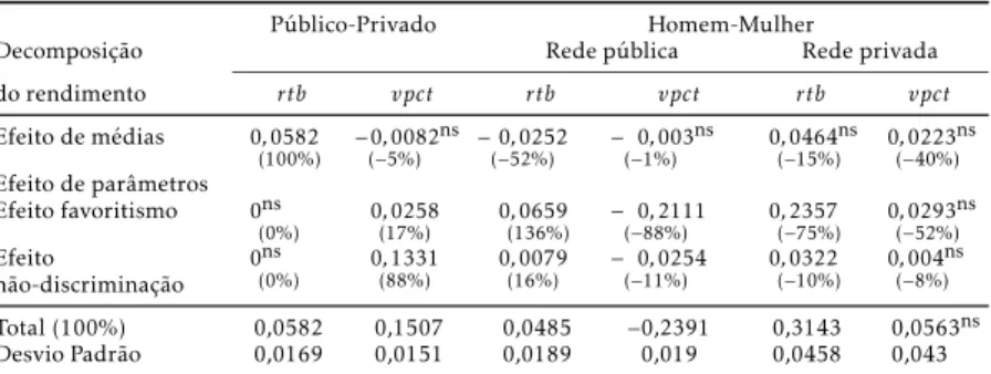 Tabela 2: Decomposição da diferença entre as médias dos logaritmos do rtb e do vpct dos professores do ensino fundamental, no Brasil, 2004-2008