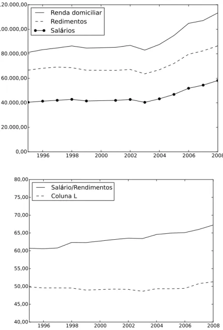 Figura 1: Evolução da renda domiciliar, dos rendimentos do trabalho e dos salários, em Milhões de Reais, de set/2009=100, parte 4, e da participação percentual dos salários na renda domiciliar e nos rendimentos, parte 4,  Bra-sil, 1995-2009