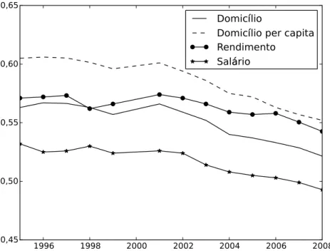 Figura 2: Evolução da desigualdade na distribuição da renda do domicílio, na renda per capita do domicílio, dos rendimentos e dos salários, Índice de Gini, Brasil, 1995-2009