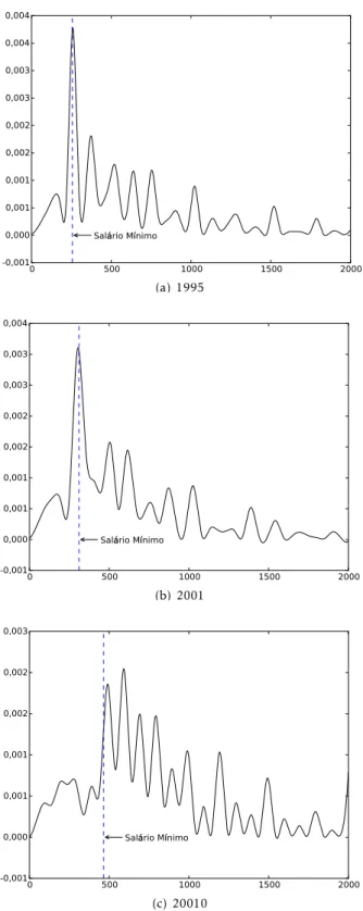 Figura 3: Estimativas da densidade kernel para o salário do trabalho principal set/2009=100, Brasil, 1995, 2001 e 2009