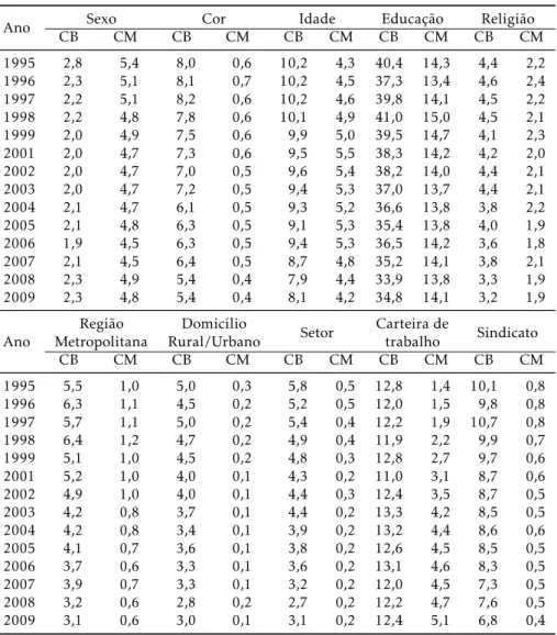 Tabela 3: Contribuição bruta (CB)* e contribuição marginal (CM) dos deter- deter-minantes da desigualdade da distribuição dos salários, set/2009=100, Brasil, 1995-2009