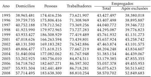 Tabela A.1: Total de domicílios, pessoas, trabalhadores e empregados, Brasil, 1995-2009