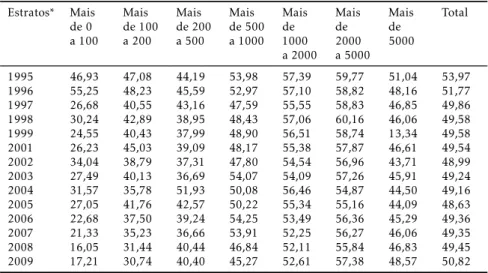Tabela 1: Participação dos salários no rendimento domiciliar total, por estrato de renda, Brasil, 1995 a 2009