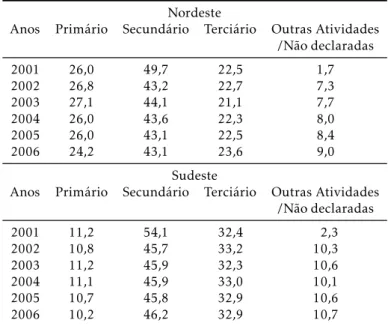 Tabela 5: Distribuição Ocupacional por Ramo de Ativi- Ativi-dade para Homens entre 24 e 65 anos