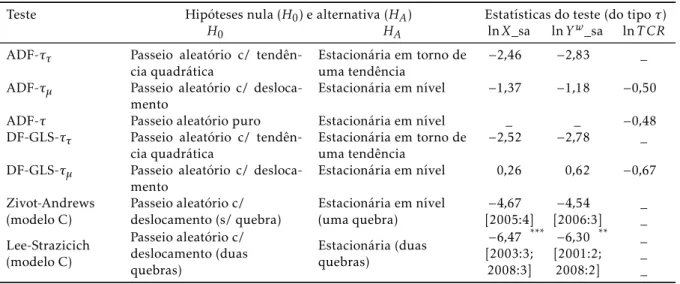 Tabela 1: Testes para a presença de raiz unitária