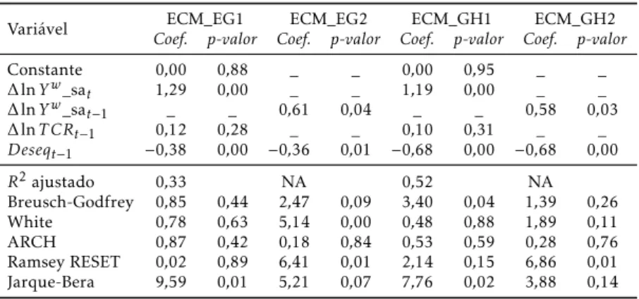 Tabela 5: Dinâmica de curto prazo ECM’s por MQO