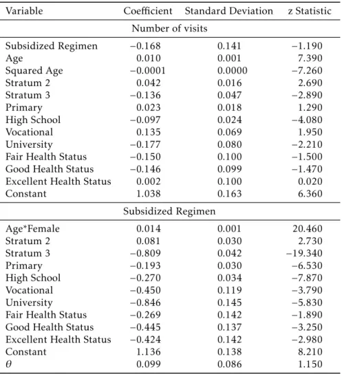 Table A.1: Two Stage Method of Moments: Preventive Health Care Variable Coe ffi cient Standard Deviation z Statistic