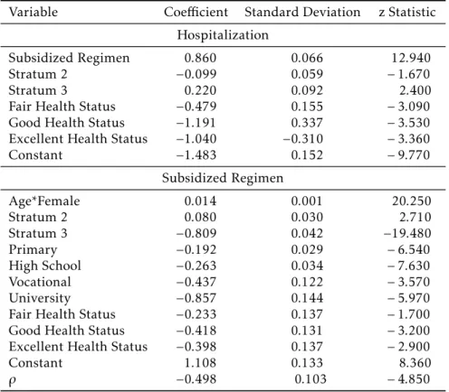 Table A.2: Endogenous Switching Binomial Logit Model: Hospitalization Variable Coe ffi cient Standard Deviation z Statistic