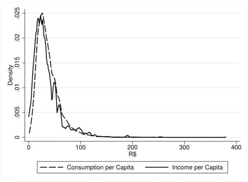 Figure 1: Distribution of Consumption and Income per capita
