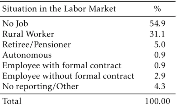 Table 3: Situation in the Labor Market of the population in the database in working age