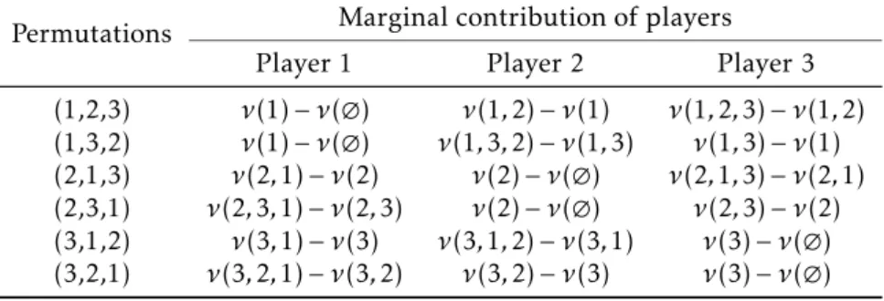 Table A.1: Shapley value in a game with three players Permutations Marginal contribution of players