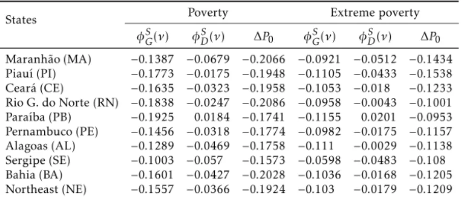 Table 1: Decomposition of poverty and extreme poverty (P 0 ) into two components: growth (φ S G ) and distribution (φ DS ), 2003-2008
