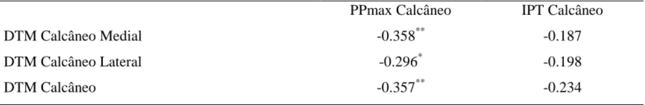 Tabela 1 Correlação entre a Pressão Plantar Máxima (PPmax) e a Dureza dos Tecidos Moles (DTM) das  regiões do calcâneo
