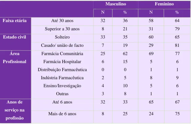 Tabela 4.2 - Características sociodemográficas dos farmacêuticos em função do  sexo 
