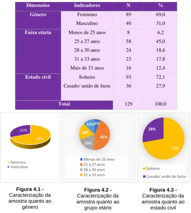 Tabela 4.3 Distribuição da amostra em estudo no que concerne às variáveis  sociodemográficas  Dimensões  Indicadores  N  %  Género  Feminino  Masculino  89 40  69,0 31,0  Faixa etária  Menos de 25 anos 