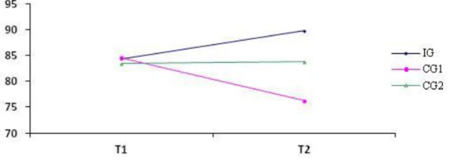Figure 2 - Percentage of days with more than 4 hours use in the three groups studied 