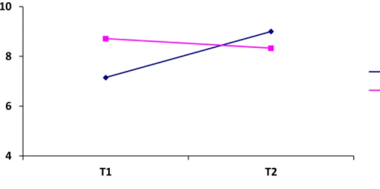 Table 3 – Conviction and confidence evaluation 