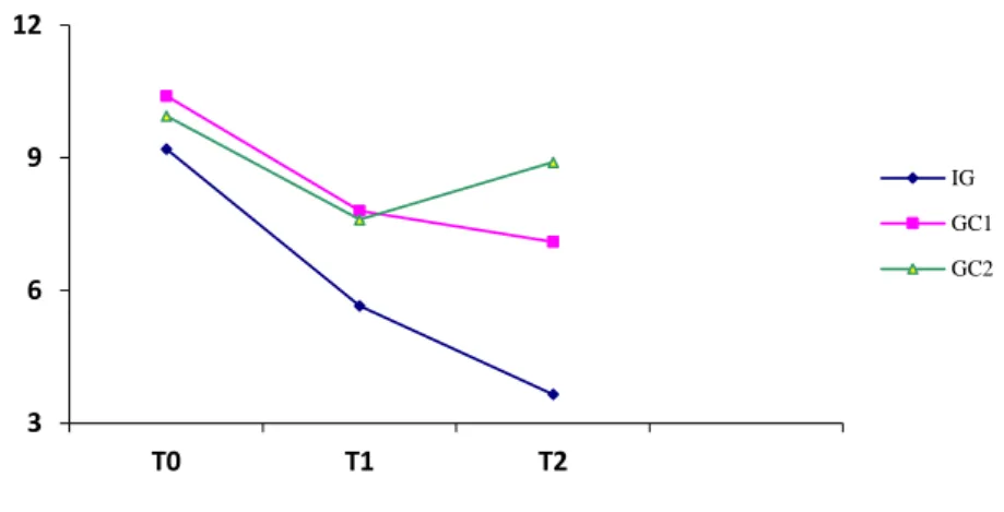 Figure 4 - Evaluation of daytime sleepiness (ESS) 