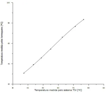 Figura 5.16: Curva de calibração do sistema de termografia por infravermelhos [54].   