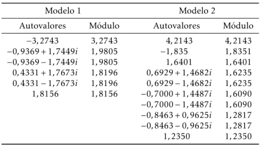 Tabela 6: Análise de estabilidade dos modelos VAR(p)